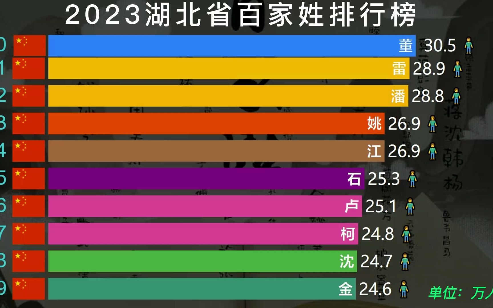 2020 年百家姓排名变化不大，李姓成新生儿登记姓氏最多